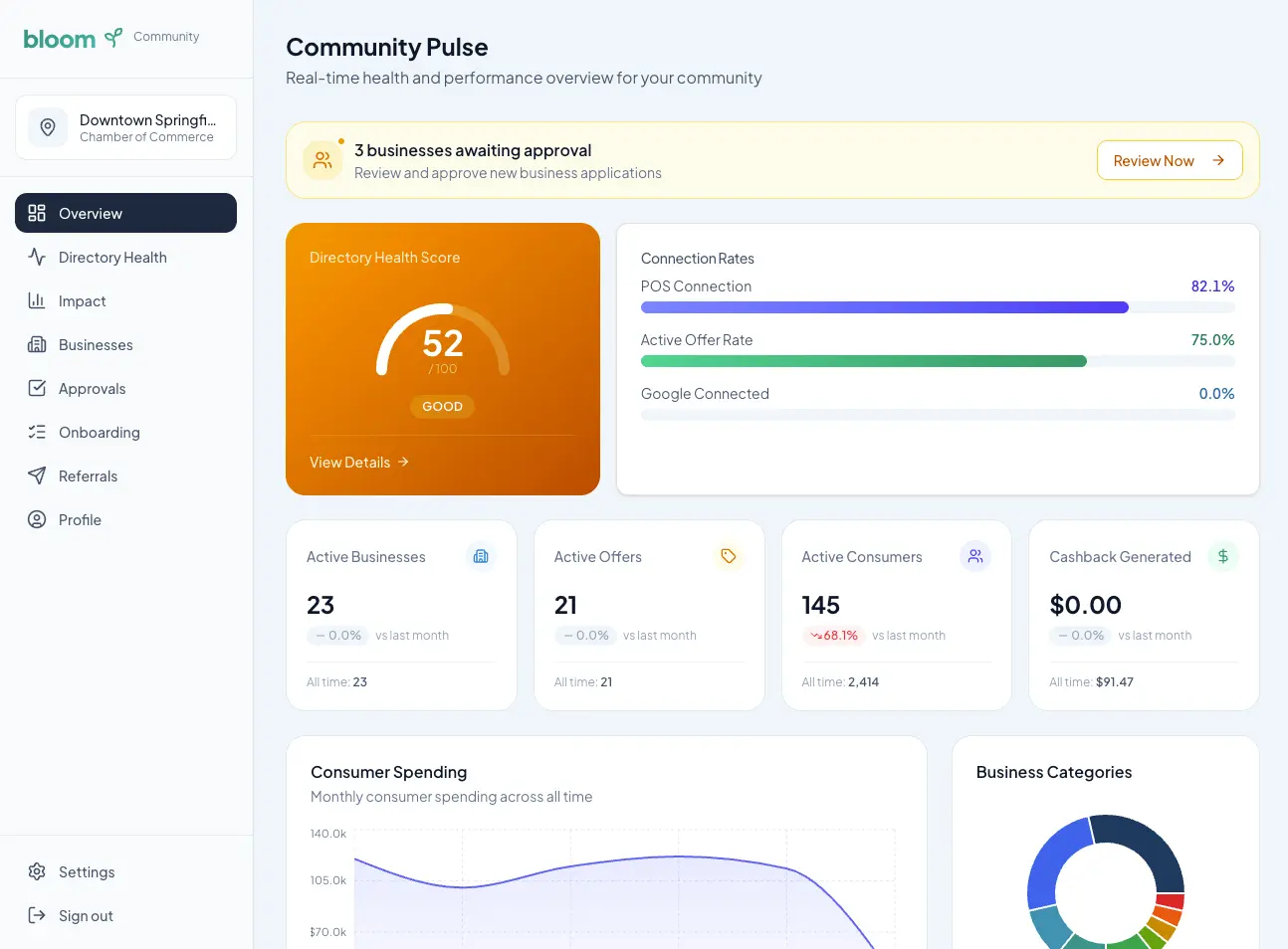 Community Dashboard