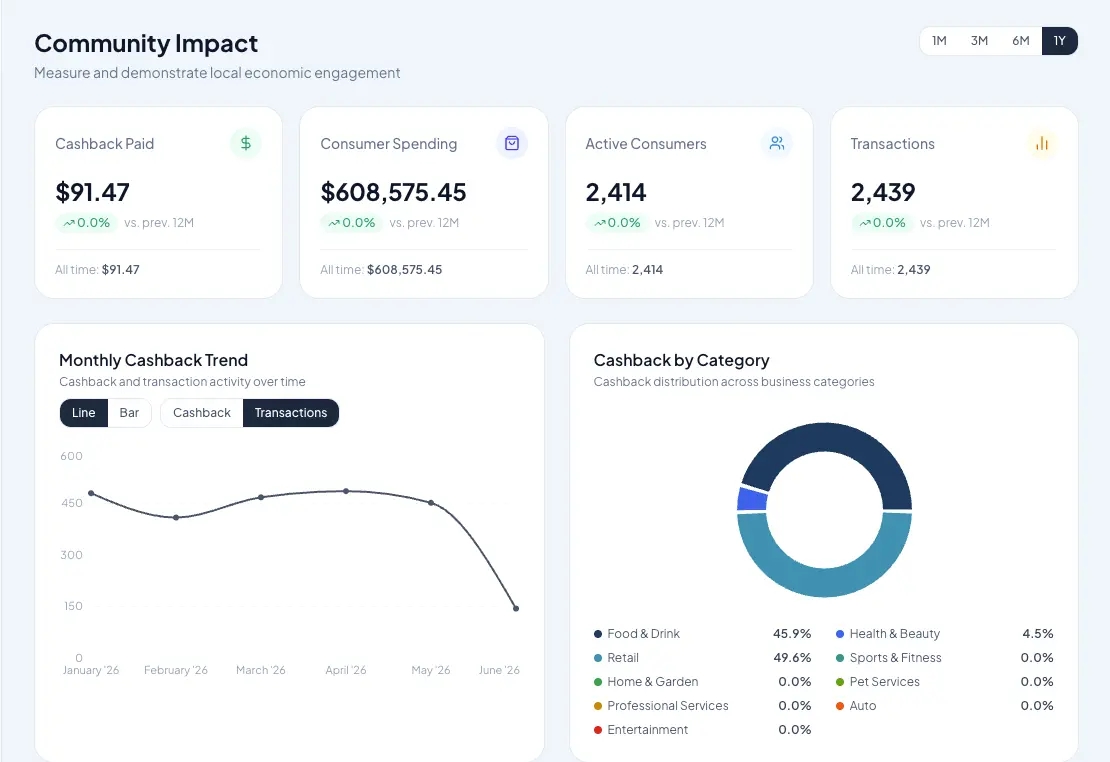 Community Impact Metrics